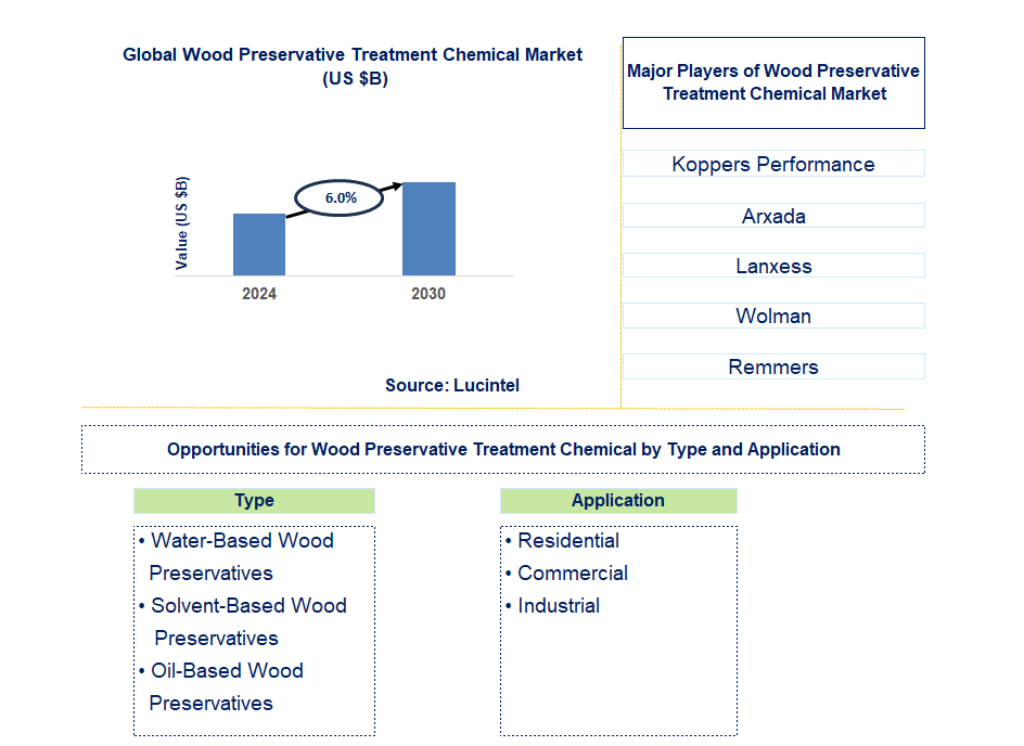 Wood Preservative Treatment Chemical Trends and Forecast